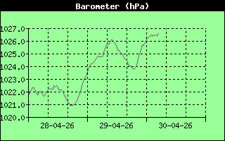 Barometer History