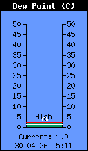 Current Outside Dewpoint