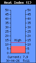 Current Outside Heat Index