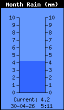 Monthly Total Rain