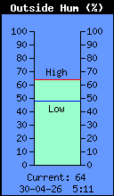 Current Outside Humidity