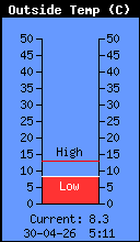 Current Outside Temperature