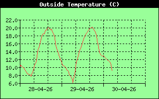Outside Temp History