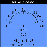 Current Wind Speed