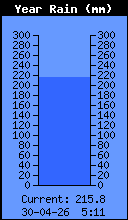 Yearly Total Rain