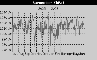 Barometer History