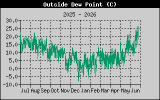 Outside Dewpoint History