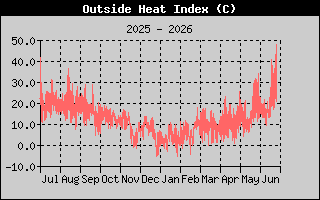 Heat Index History