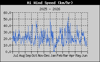 High Wind Speed History