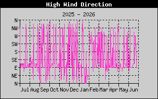 Direction of High Wind History