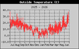 Outside Temperature History