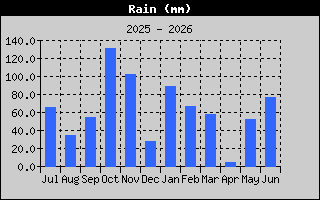 Total Rain History