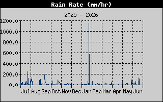 Rain Rate History