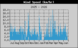 Average Wind Speed History
