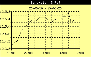 Barometer History