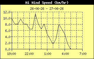 High Wind Speed History