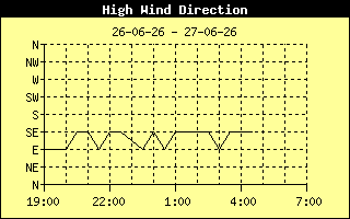 Direction of High Wind History