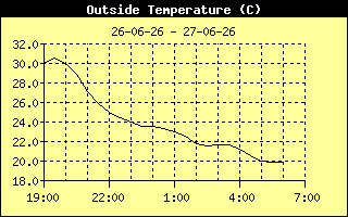 Outside Temperature History