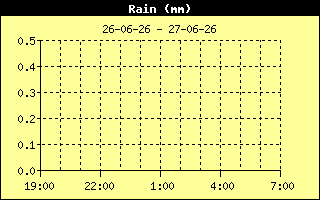 Total Rain History
