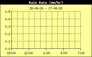 Rain Rate History