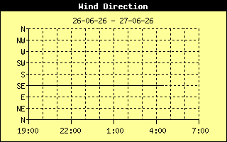 Wind Direction History